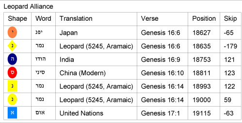 The Leopard Alliance Words